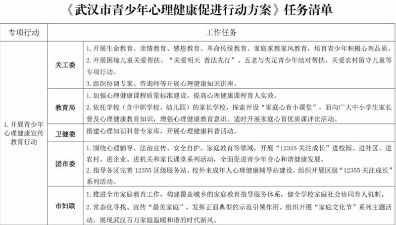 《武汉市青少年心理健康促进行动方案（2023-2025）》印发
