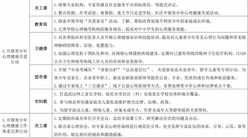 《武汉市青少年心理健康促进行动方案（2023-2025）》印发