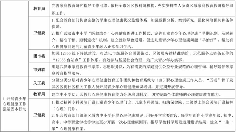 《武汉市青少年心理健康促进行动方案（2023-2025）》印发