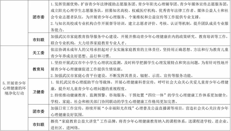 《武汉市青少年心理健康促进行动方案（2023-2025）》印发
