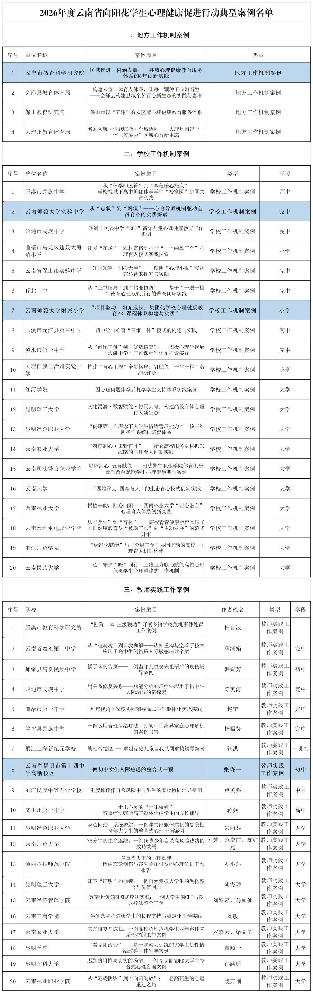社会心理服务资讯:2026云南省年度向阳花学生心理健康促进行动典型案例名单公示