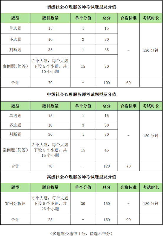 心理咨询师文化水平测试